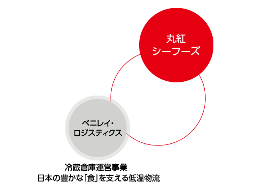 丸紅シーフーズグループネットワーク