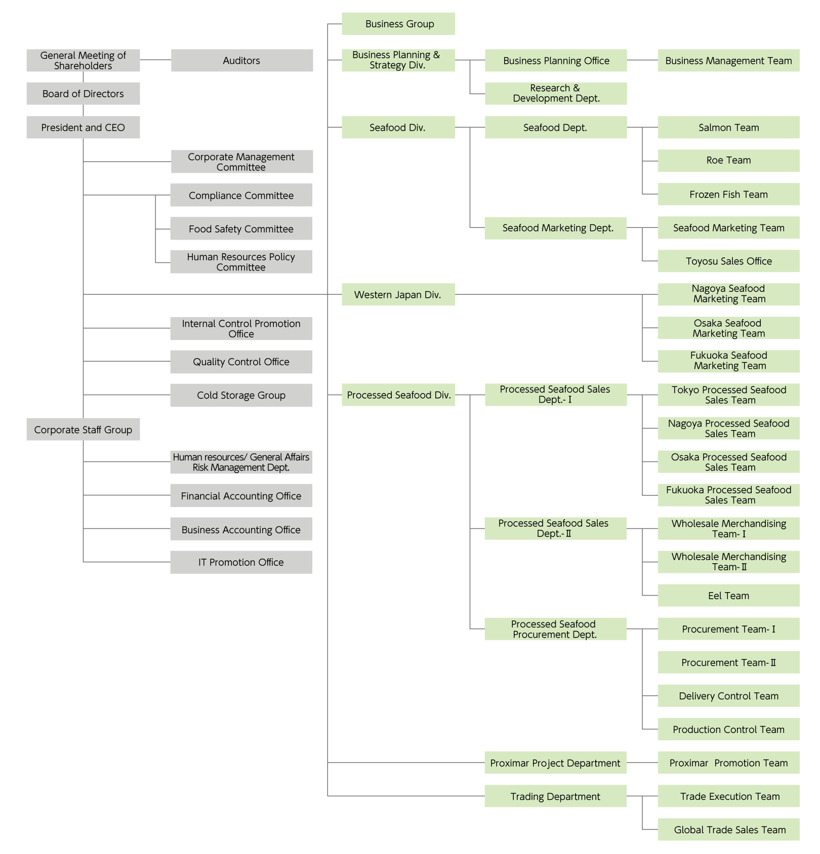 Organization Chart